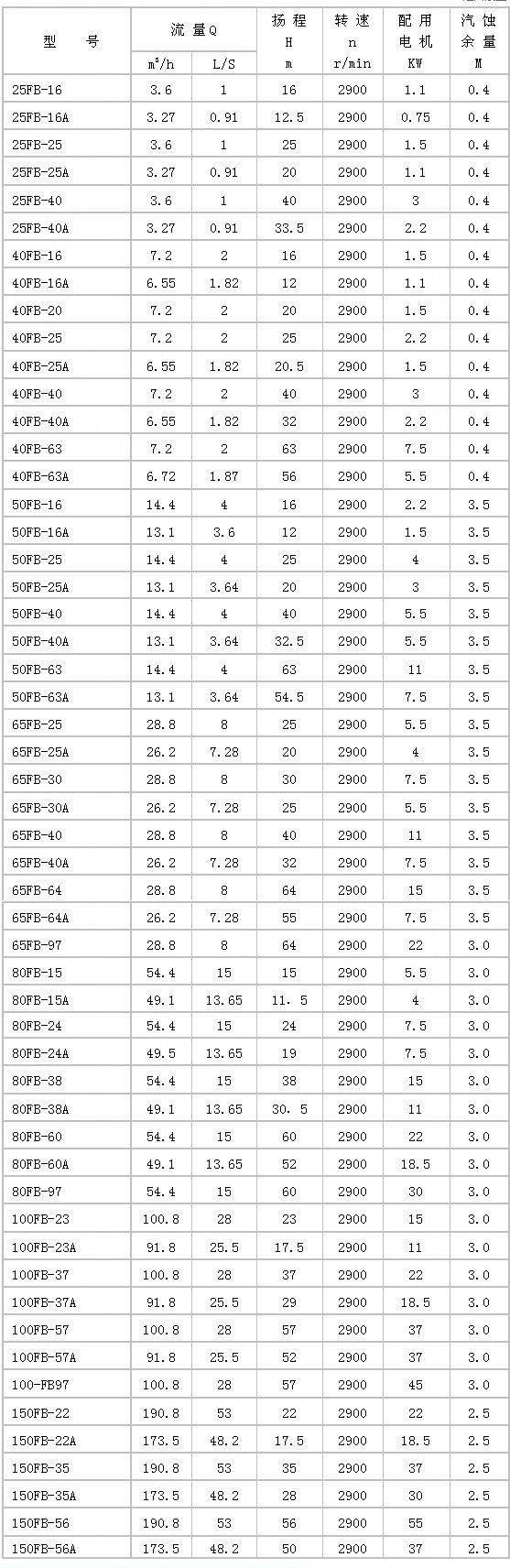FB型耐腐蝕離心泵性能參數(shù)